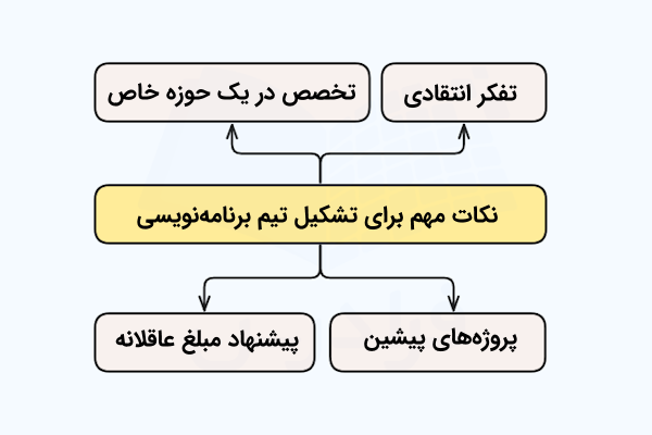 فهرستی که برخی نکات مهم بههنگام تشکیل تیم برنامهنویسی را در بلوکهایی رنگی و مجزا نشان داده است.