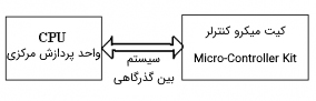 تصویر مربوط به مثالی از پروتکل های بین سیستمی در مقاله انواع پروتکل های ارتباطی