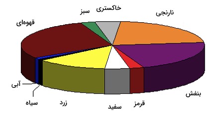 روانشناسی رنگ ها در بازاریابی و فروش