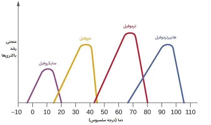 باکتری‌ها بر اساس دما