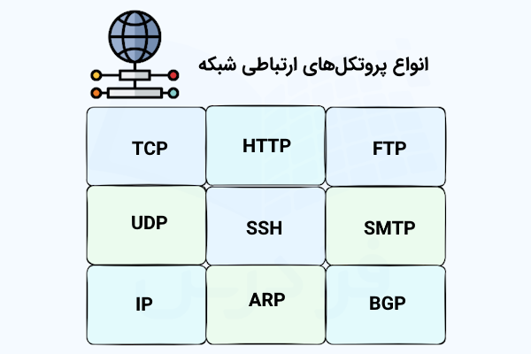 جدولی که اسامی انواع پروتکل‌های ارتباطی شبکه را در سلول‌هایی با رنگ‌های متفاوت نشان داده است.