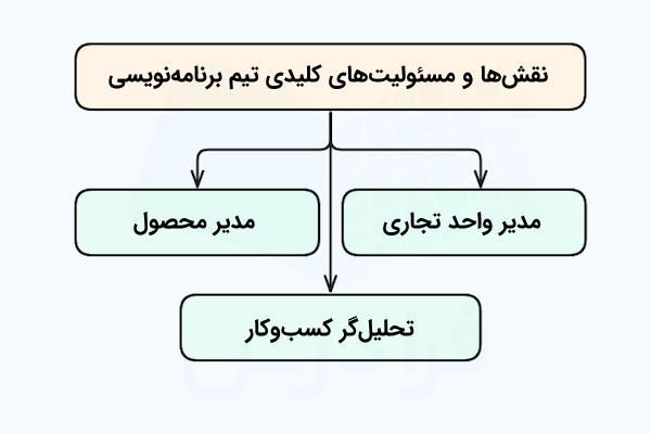 نموداری که شاخههای آن نقشها و مسئولیتهای کلیدی تیم برنامهنویسی را در بلوکهایی سبزرنگ نشان میدهد.