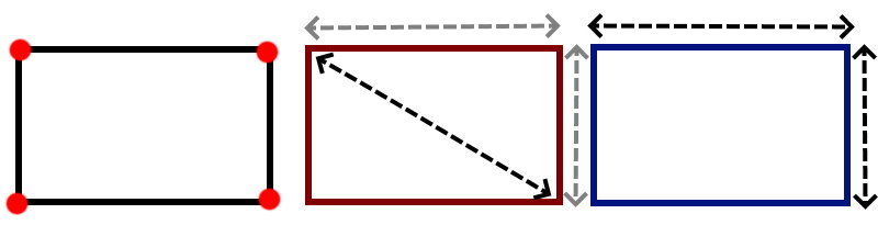 اندازه‌های مورد نیاز برای محاسبه مساحت مستطیل (از راست به چپ: طول و عرض، قطر و طول یا عرض و مختصات راس‌ها)