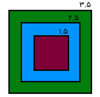 سه مربع تو در تو با طول ضلع‌های 3.5، 2.5 و 1.5
