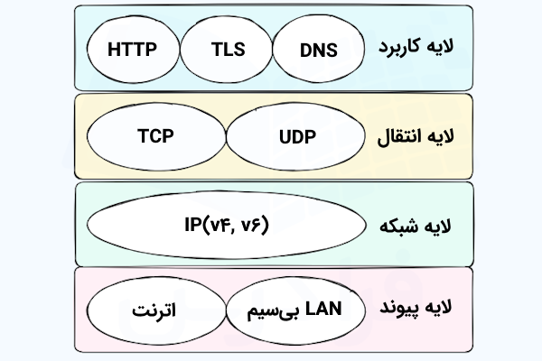 ۴ بلوک رنگی که به صورت لایه لایه روی هم قرار گرفته‌اند و بیانگر ۴ لایه از مدل TCP/IP و پروتکل‌های مورد استفاده در هرکدام هستند.