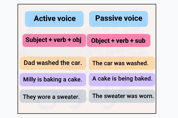 فرمول و مثال جملات معلوم و مجهول انگلیسی