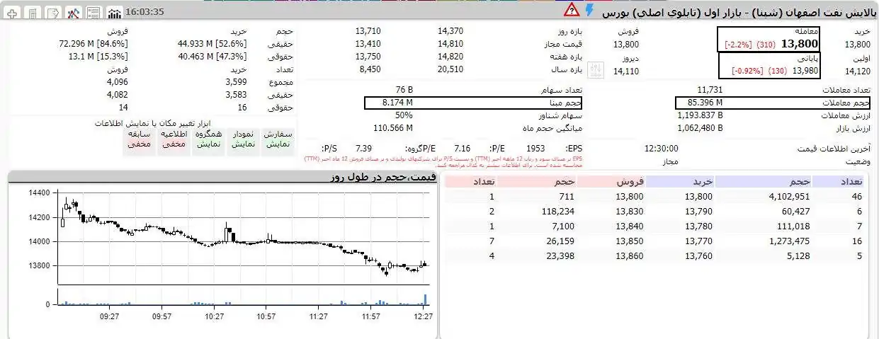 محاسبه قیمت پایانی در بورس چیست