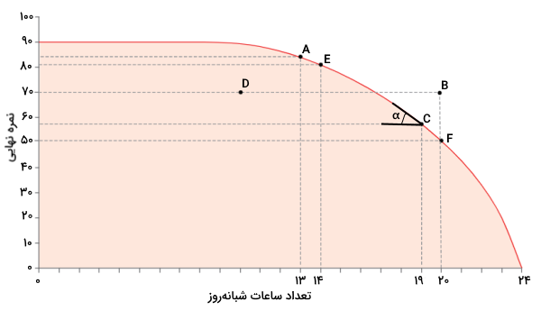 محاسبه نرخ نهایی تبدیل با استفاده از منحنی امکانات تولید