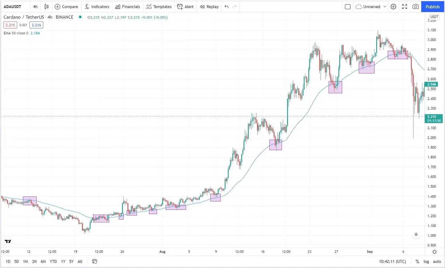 حمایت و مقاومت اندیکاتور EMA چیست