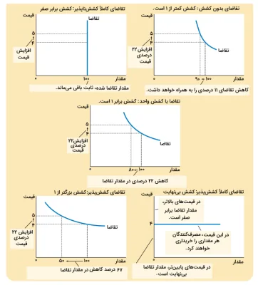 انواع کشش منحنی تقاضا