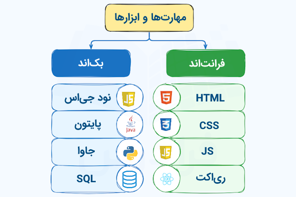 نموداری که ۲ فهرست از برخی ابزارها و مهارتهای فرانتاند و بکاند را بههمراه لوگوی هر کدام و در رنگهای متفاوت نشان میدهد.