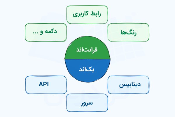 نموداری که برخی عناصر فرانتاند و بکاند اپلیکیشنها را در بلوکهای مجزا و با رنگهای متفاوت نشان داده است.
