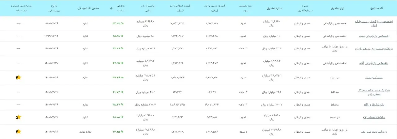 انواع صندوق های سرمایه گذاری صدور و ابطال