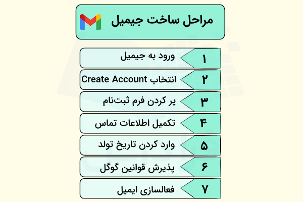 مراحل ساخت جیمیل در ۷ سطر مشخص شده اند