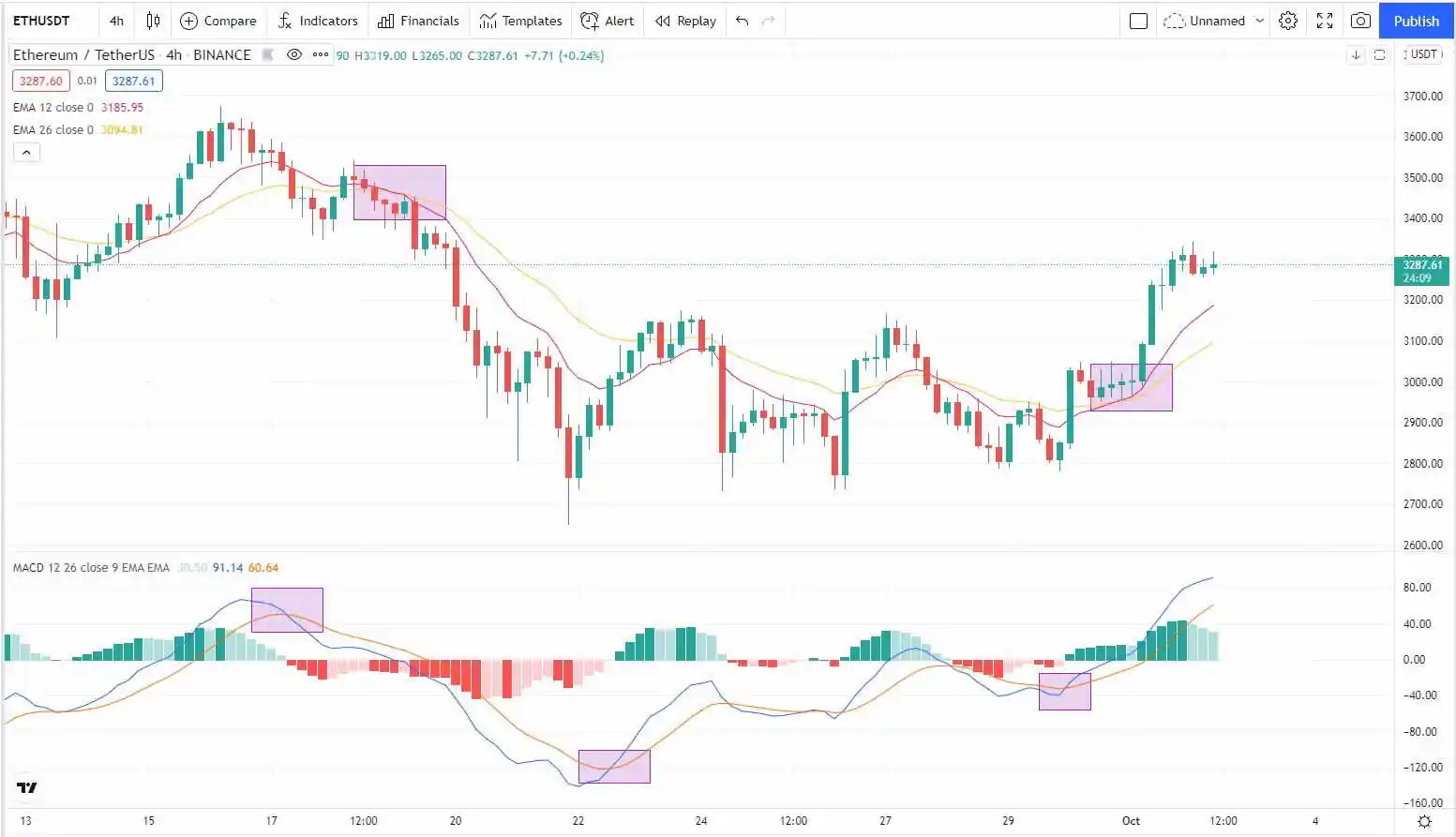 استراتژی مکدی و اندیکاتور EMA چیست