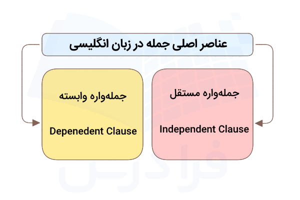 عناصر اصلی جمله در انگلیسی