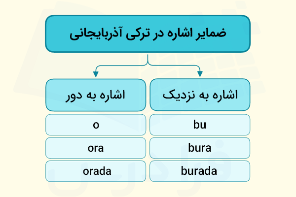 ضمایر اشاره در ترکی آذربایجانی