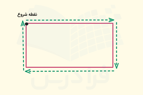 مرزها یا محیط مستطیل با خط‌چین مشخص شده است. 