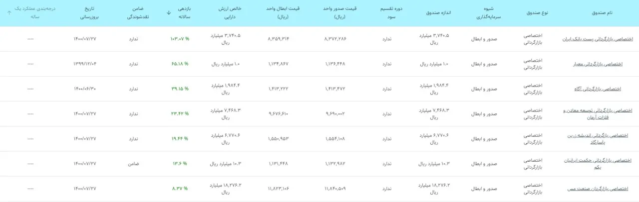 صندوق‌های سرمایه‌گذاری بازارگردانی