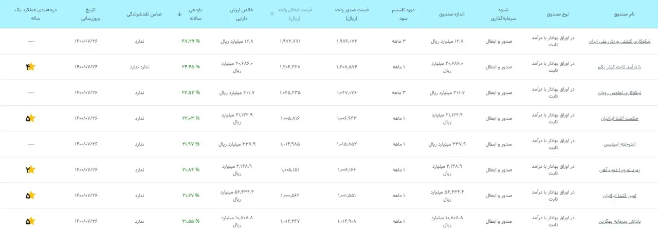 انواع صندوق های سرمایه گذاری با درآمد ثابت