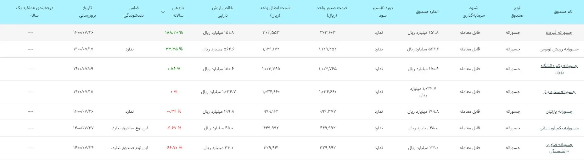 صندوق‌های سرمایه‌گذاری جسورانه