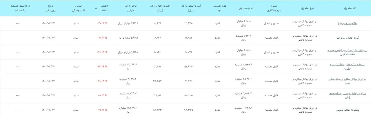 انواع صندوق های سرمایه گذاری سپرده کالایی