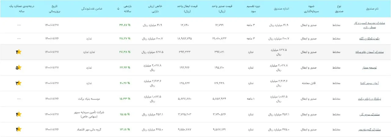 انواع صندوق های سرمایه گذاری مختلط