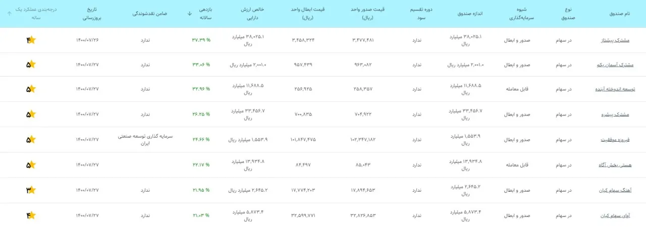 انواع صندوق های سرمایه گذاری سهام