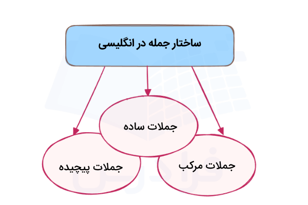 ساختار جمله در انگلیسی