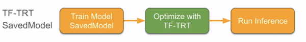 فلوچارت توضیح تبدیل مدل تنسورفلو به مدل تنسور آر تی۲ | مقدمات TensorRT و کاربردهای آن | همراه نصب