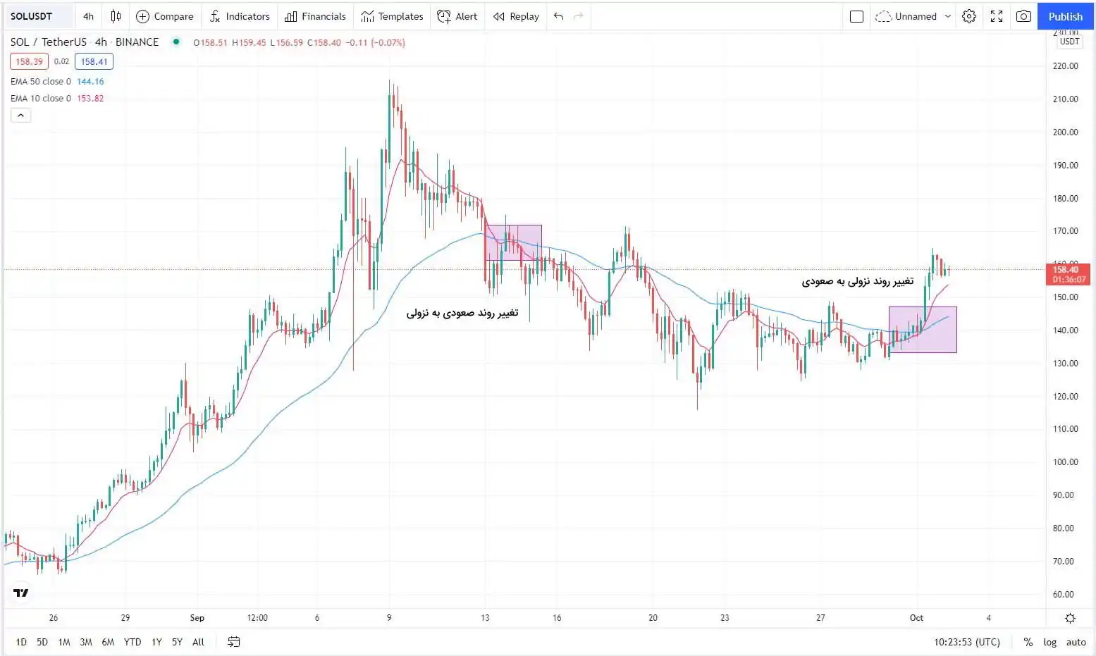 تشخیص روند با اندیکاتور EMA چیست
