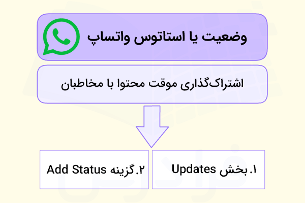 تعریف و نحوه تنظیم استاتوس واتساپ