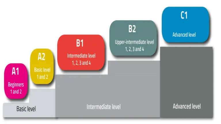 CEFR چیست؟ — همه چیز درباره آزمون و Level ها