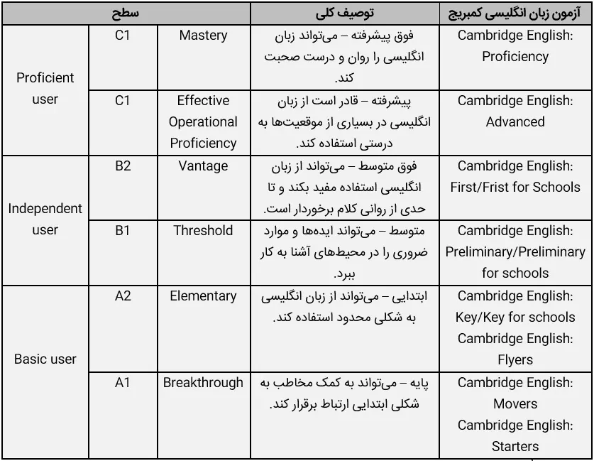 آزمون تعیین سطح انگلیسی