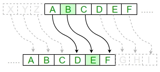 روش جایگزینی الگوریتم سزار | آموزش رمزنگاری