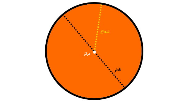 اجزای اصلی دایره در مطلب محیط دایره با چی متناسب است