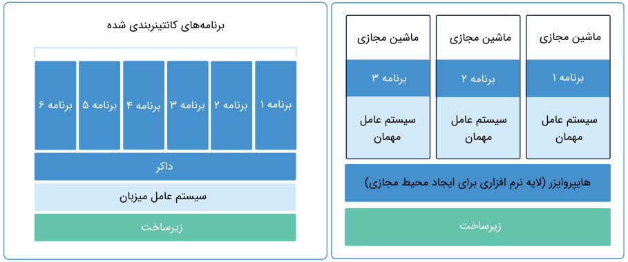 تفاوت vm و container