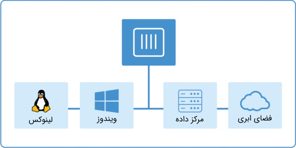 امکان استقرار کانتینرهای داکر در محیط های مختلف و استقلال داکر از بستر اجرا