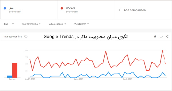 تصویری از گوگل ترندز برای نشان دادن اهمیت و محبوبیت بالای داکر