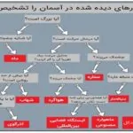 چگونه نورهای دیده شده در آسمان را از هم تشخیص دهیم؟