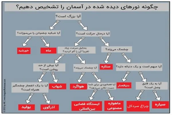 چگونه نورهای دیده شده در آسمان را از هم تشخیص دهیم؟