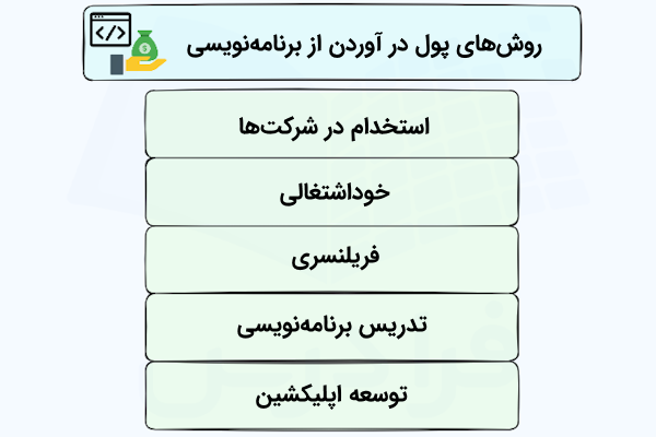 فهرستی که برخی از روشهای پول در آوردن از برنامهنویسی را در بلوکهایی سبزرنگ و مجزا نشان داده است.