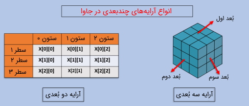 آرایه های چند بعدی در جاوا | آموزش آرایه در جاوا