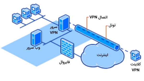 انواع امنیت شبکه : شبکه های خصوصی مجازی