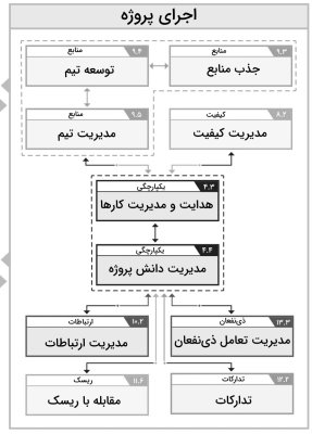 بخش فاز اجرایی و فعالیت‌های مربوط به آن در نمودار جریان فرآیندهای مدیریت پروژه PMBOK