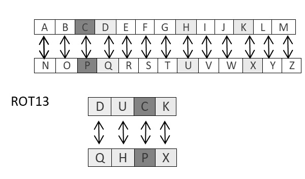 نموادر توضیح الگوریتم ROT13 | آموزش رمزنگاری