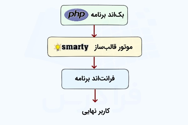 نموداری که عملکرد موتور قالب Smarty برای تولید صفحات وب شامل عناصری مانند بک‌اند، موتور قالب و فرانت‌اند را در بلوک‌هایی جداگانه نشان داده است.