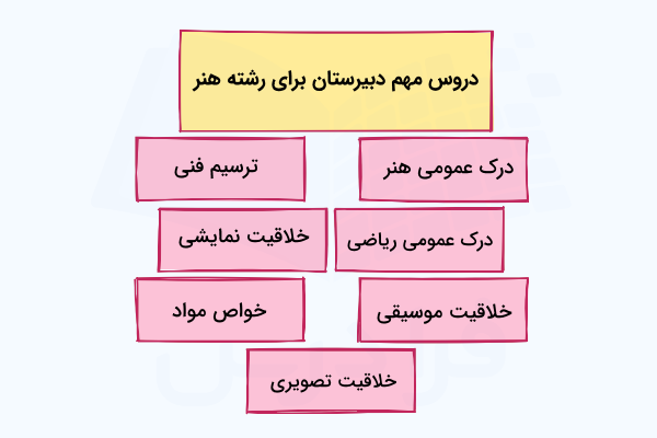 دروس مهم دبیرستان برای قبولی در رشته هنر