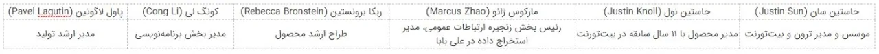 مدیران ارز بیت تورنت