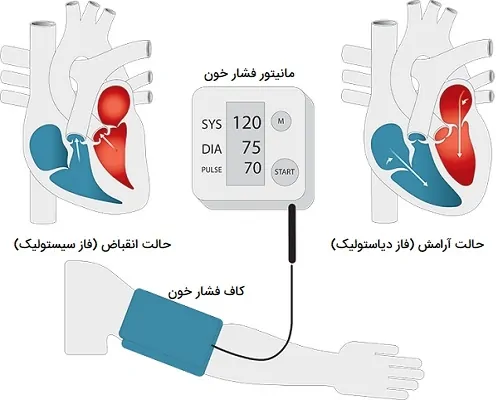 فشار خون سیستولیک و دیاستولیک